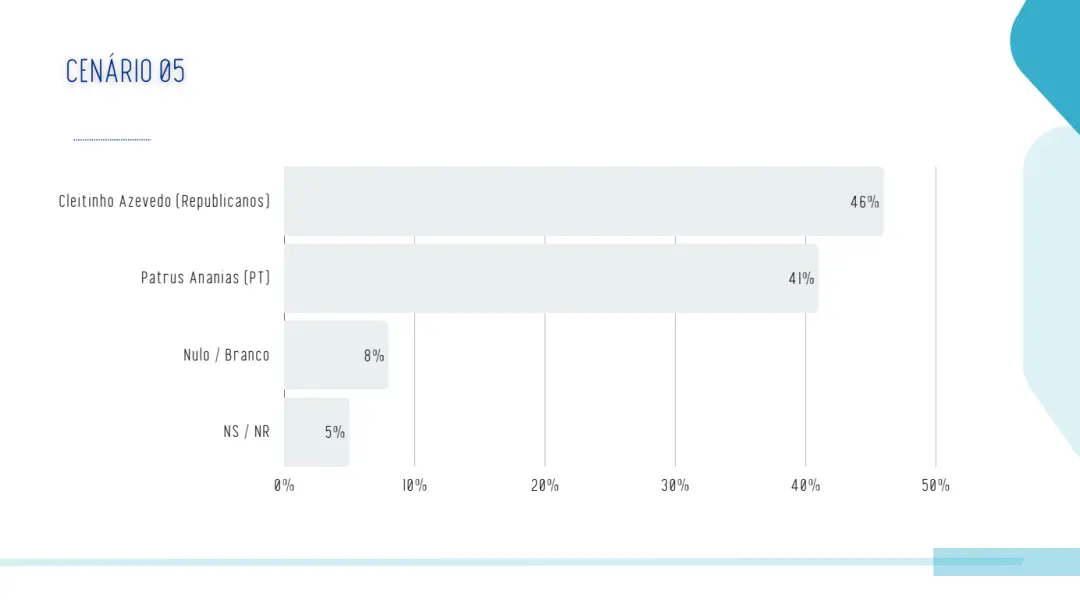 Cleitinho Azevedo lidera as intenções de voto em Minas Gerais, com 46% em um segundo turno contra Patrus Ananias, segun…