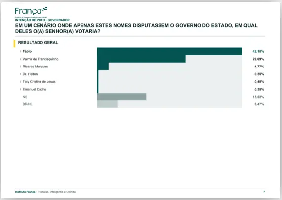 Mitidieri alcança 42,1% no primeiro turno em Sergipe, com Francisquinho em 29,7%. A disputa pelo governo tá acirrada, m…