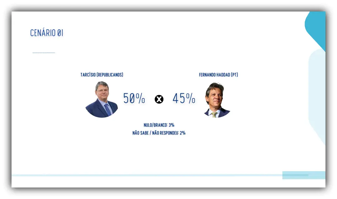 No Grande ABC, Tarcísio tem 50% contra 45% de Haddad em um eventual segundo turno. A diferença é pequena, mas mostra qu…