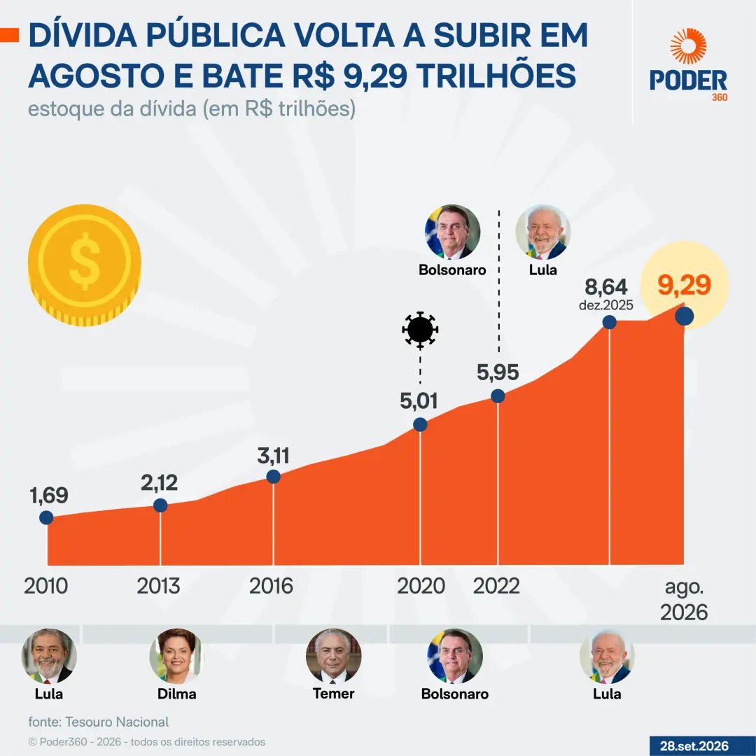 Dívida pública federal fechou agosto em 9,29 trilhões, subindo 0,04%. A gente vê que, mesmo resgatando mais do que emit…