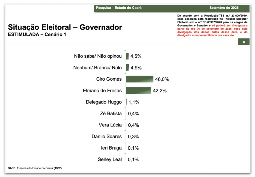 Ciro Gomes com 46,0% e Elmano de Freitas com 42,2% no primeiro turno no Ceará. A diferença de 3,8 pontos é pequena, mas…