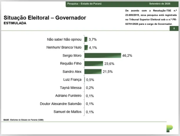 46,2 por Sérgio Moro no primeiro turno do Paraná. É um número considerável, mas a rejeição dele em 27,3% mostra que o l…