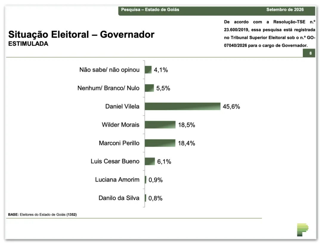 45,6% em Goiás, Daniel Vilela lidera o primeiro turno segundo pesquisa. Esse percentual mostra uma divisão complexa do …