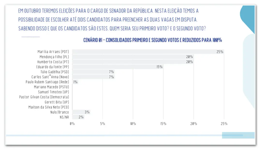 Marília Arraes lidera a disputa pelo Senado em Pernambuco com 25% dos entrevistados em pesquisa de 28 de setembro. A ge…