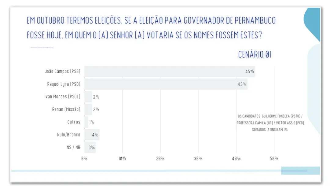 João Campos e Raquel Lyra empatam em 1º turno, com 45% contra 43% das intenções de votos em Pernambuco. Isso mostra que…