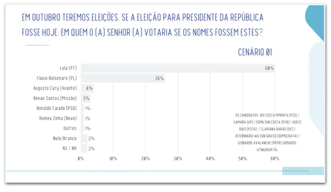 Pernambuco, 61% Lula contra 35% Flávio, diz pesquisa. O trabalho do presidente tem aprovação de 62% dos eleitores, o qu…