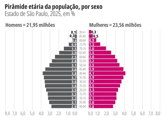 Em São Paulo, há um idoso para cada menos de 15 anos, o índice de envelhecimento bateu 101,0. Essa mudança na estrutura…