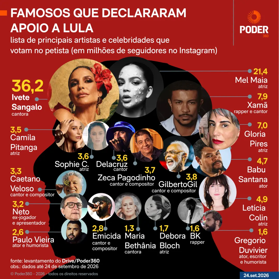 Cem e cinquenta nomes de artistas apoiam Lula, com nomes como Ivete Sangalo e Chico Buarque no grupo. A vantagem da cla…