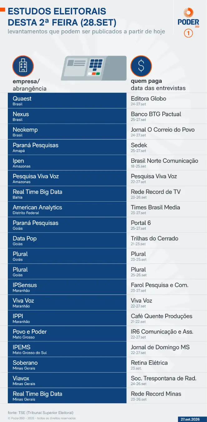 Várias pesquisas eleitorais com abrangência nacional e estadual têm data de divulgação liberada a partir desta semana. …
