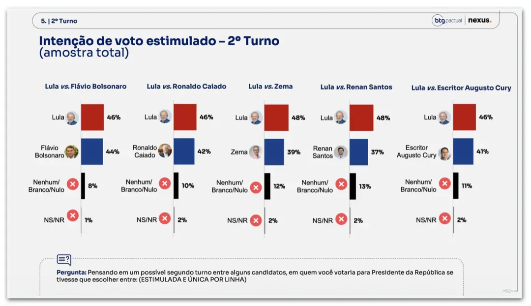 46% para Lula contra 44% para Flávio no cenário de segundo turno, segundo levantamento do BTG/Nexus. A disputa tá apert…