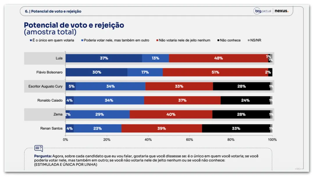 Pesquisa BTG Nexus mostra Flávio Bolsonaro rejeitado por 51% do eleitorado, enquanto Lula chega aos 48%. A rejeição alt…