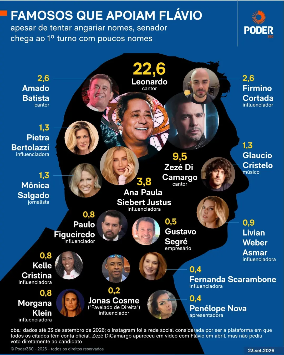 Flávio Bolsonaro enfrenta dificuldade para conseguir apoio público de artistas na disputa de 2026, enquanto Lula reuniu…