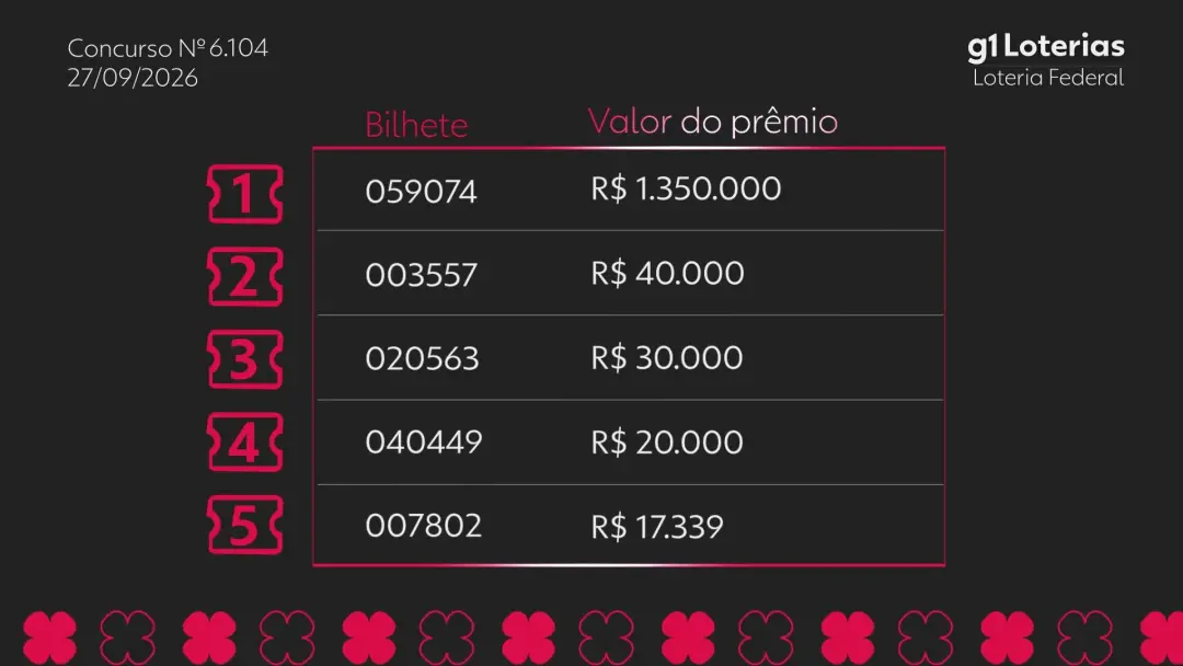 1,35 milhão no primeiro bilhete da Loteria Federal concurso 6104. É mais um lembrete de que a sorte é efêmera, mas a es…