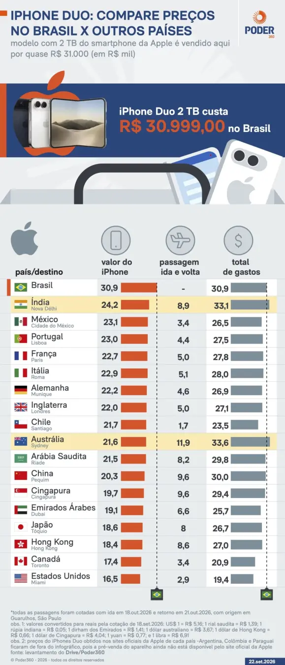 Miami com iPhone Duo pode sair R$ 11.600 mais barato que no Brasil, custando R$ 19.400 no total viagem e aparelho. Isso…