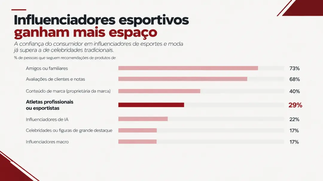 Atletas têm 29% de confiança no consumidor, ficando à frente de celebridades e microinfluenciadores na Europa. Acho que…
