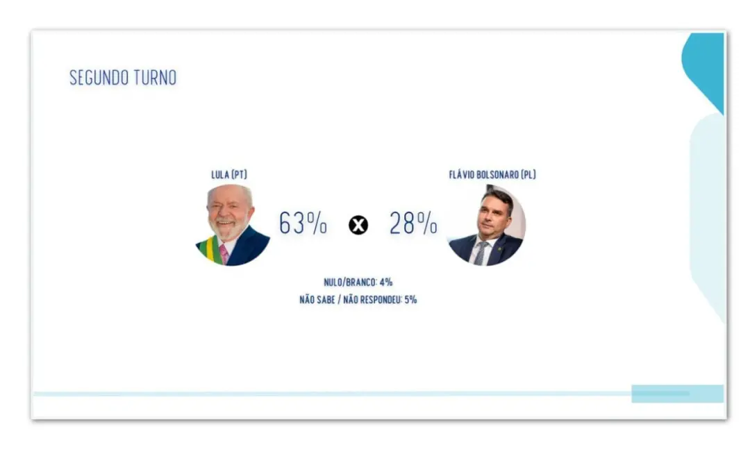 Em Ceara, pesquisa mostra Lula com 63% das intenções de voto no segundo turno contra 28% de Flávio Bolsonaro. Esse perc…