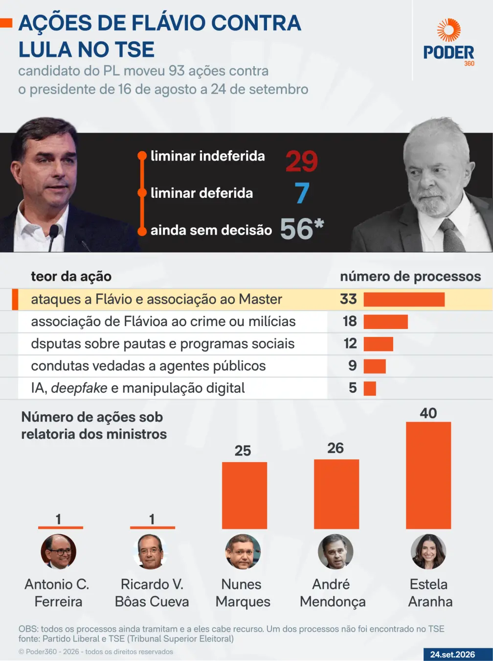 93 ações foram apresentadas pelo senador Flávio Bolsonaro ao TSE contra Lula para a campanha de 2026. O volume alto de …