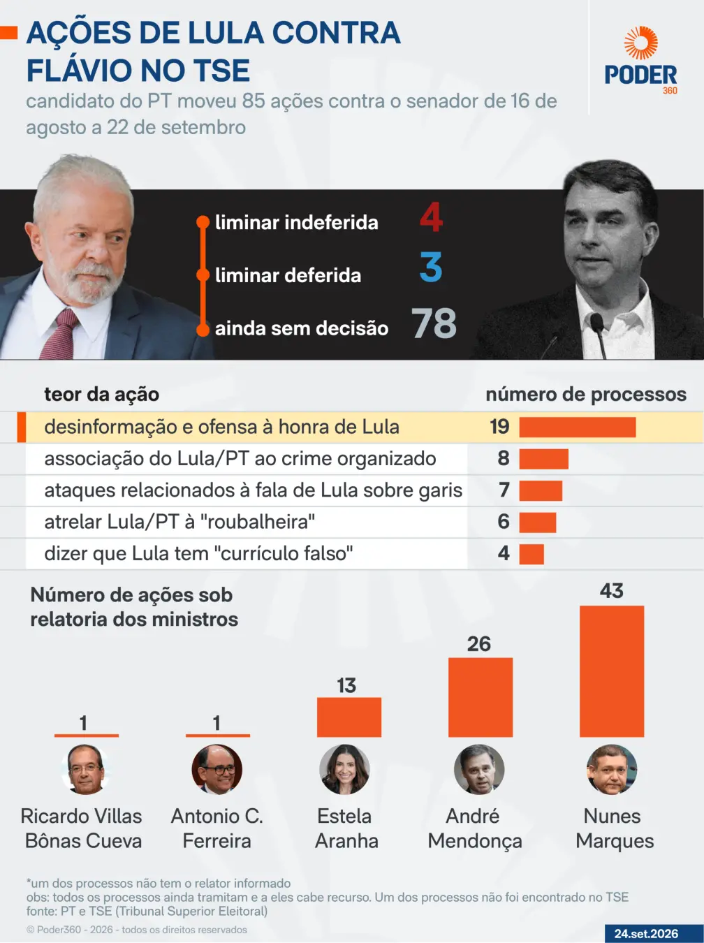 85 acionamentos do TSE contra Flávio Bolsonaro na campanha de 2026. As ações focam em propaganda negativa, desinformaçã…