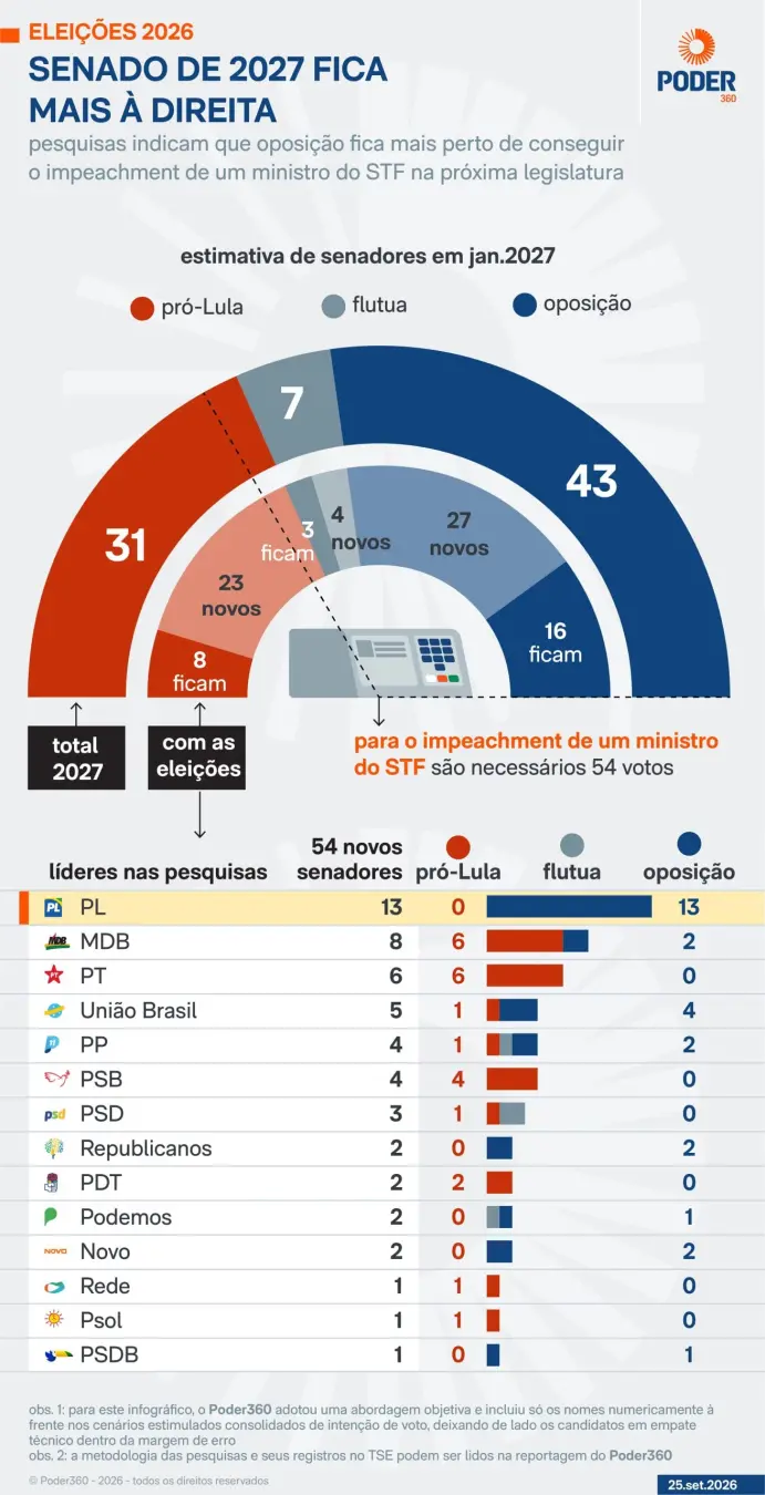 Sete senadores a mais para a oposição em 2027, dizem pesquisas, passando de 34 para 43. Isso mostra que o jogo no Senad…