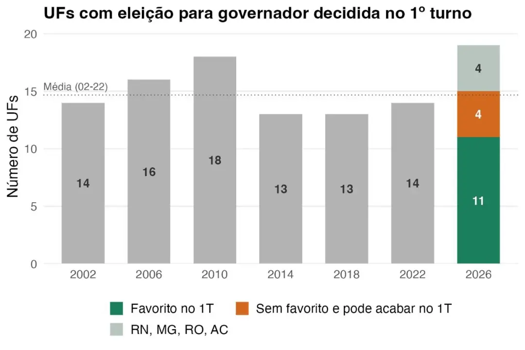 Até 19 eleições para governador podem ser resolvidas no primeiro turno em 2026, o maior número desde 2002. Isso mostra …
