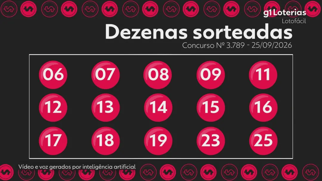 Resultado do concurso 3789 da Lotofácil teve uma aposta ganhadora com 15 acertos, levando R$ 8.055.220,68. A distribuiç…