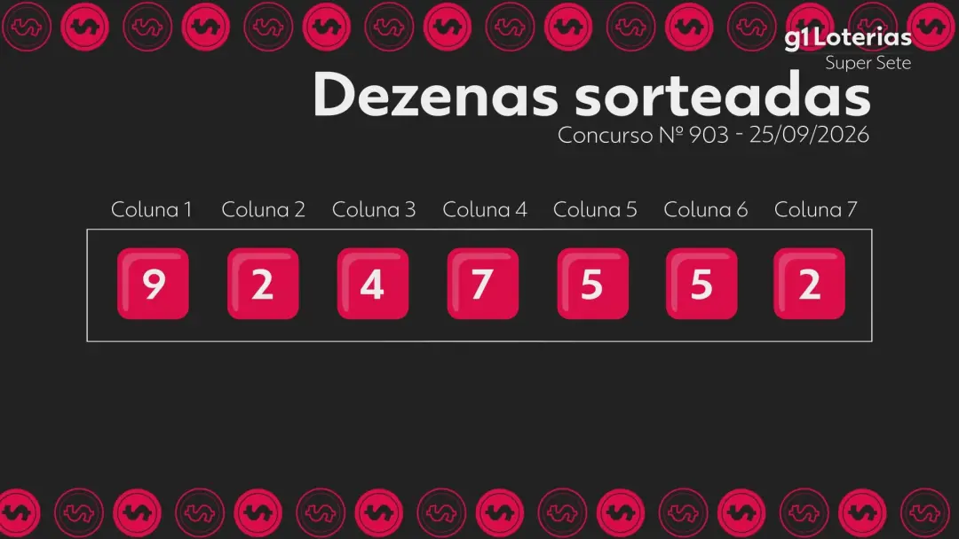 Ninguém acertou os 7 na Super Sete no concurso 903, acumulando 9,3 milhões. Apenas uma aposta levou 68 mil reais, o que…