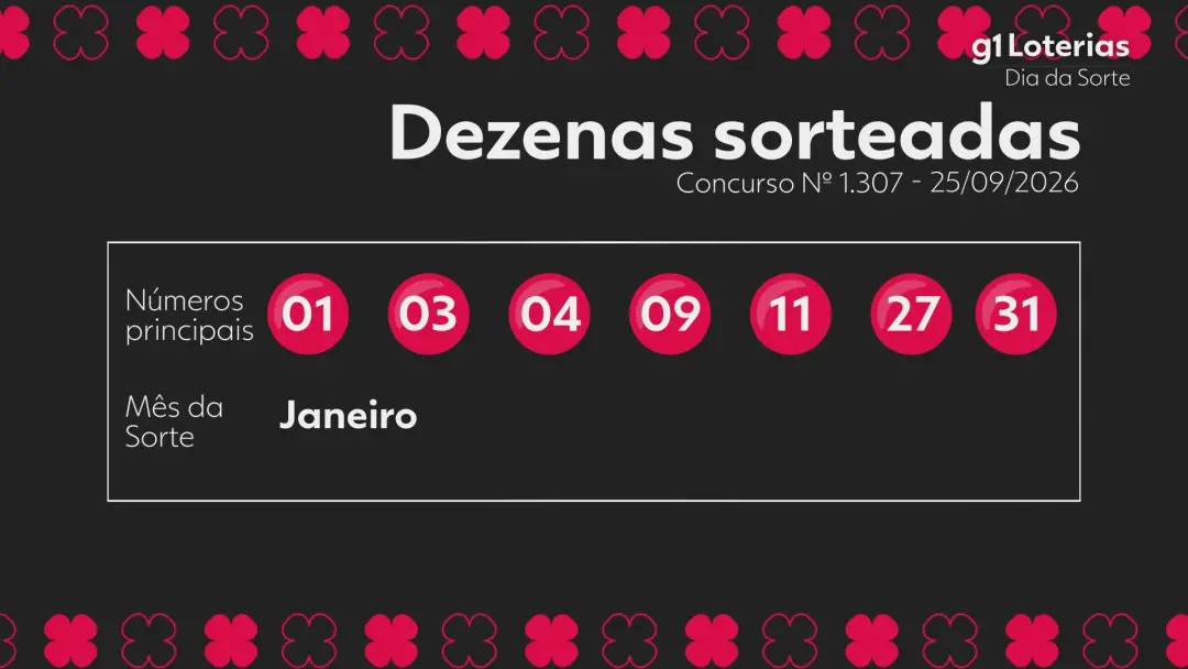 Dezenas sorteadas no concurso 1307, com 6 acertos valendo 2.475 reais para 27 apostas. É sempre um jogo de chance, mas …