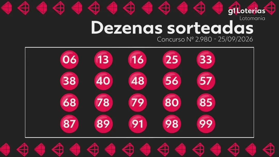 Resultado da Lotomania 2980 trouxe 19 apostas premiadas com mais de 119 mil reais cada. A premiação principal acumulou …
