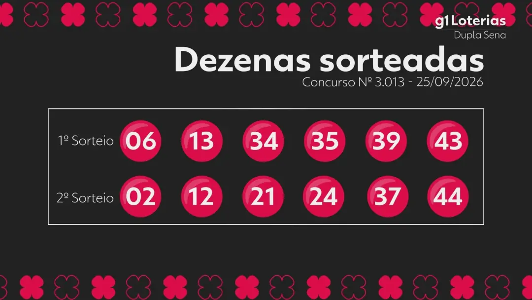 Sorteios da Dupla Sena, concurso 3013, mostraram que ninguém acertou os seis números, e o prêmio principal acumulou par…