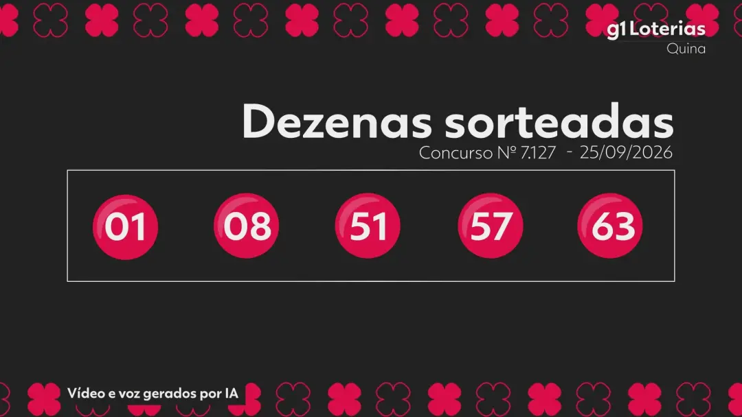 Resultado da Quina 7127, sorteado na sexta-feira, não teve ninguém com os 5 acertos, e o prêmio acumulou para R$ 10,5 m…