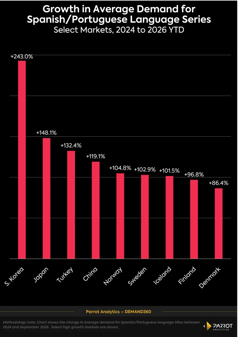 A demanda por séries em espanhol e português subiu 25% nos últimos dois anos, e o crescimento não é só com vizinhos. Ás…