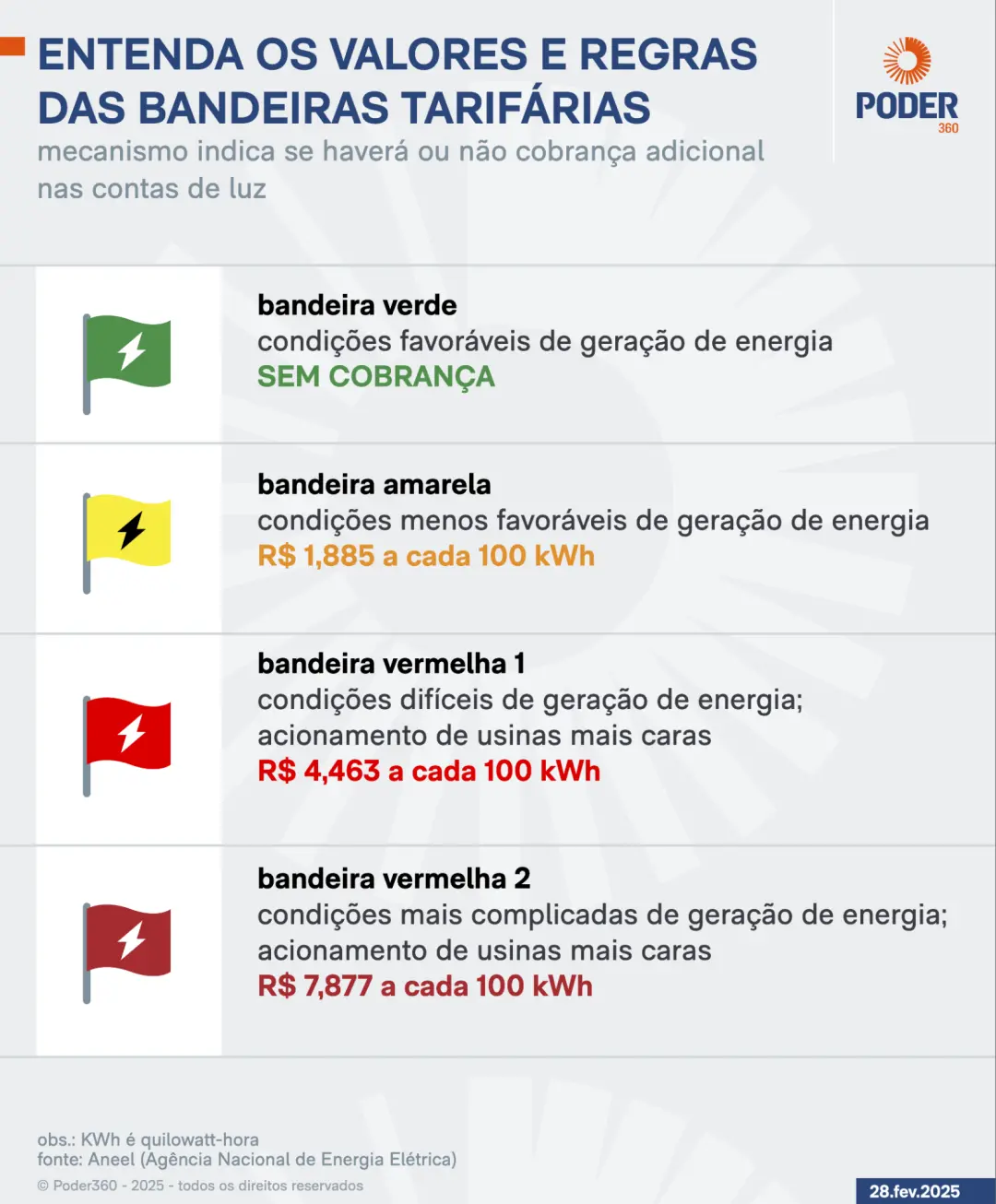 Conta de luz sem cobrança extra em outubro, primeira em cinco meses, pois a Aneel definiu a bandeira verde. Isso mostra…