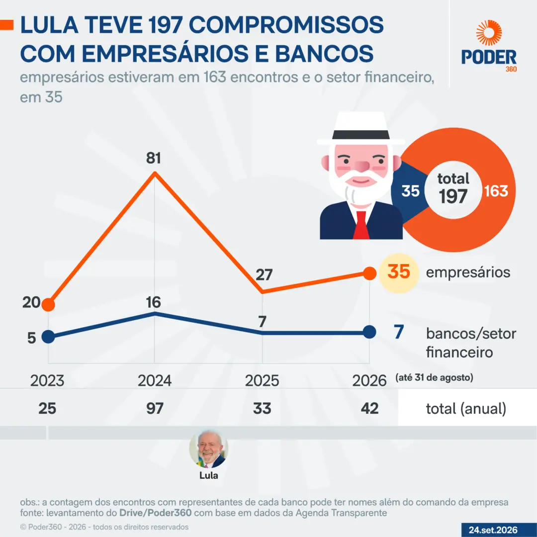 42 encontros com empresários e banqueiros em 2026. Acelerar o diálogo depois de um ano mais fechado mostra movimento na…