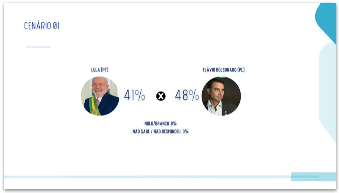 Flávio com 48% e Lula com 41% no segundo turno no Espírito Santo, segundo pesquisa. A disputa no ES mostra que a polari…