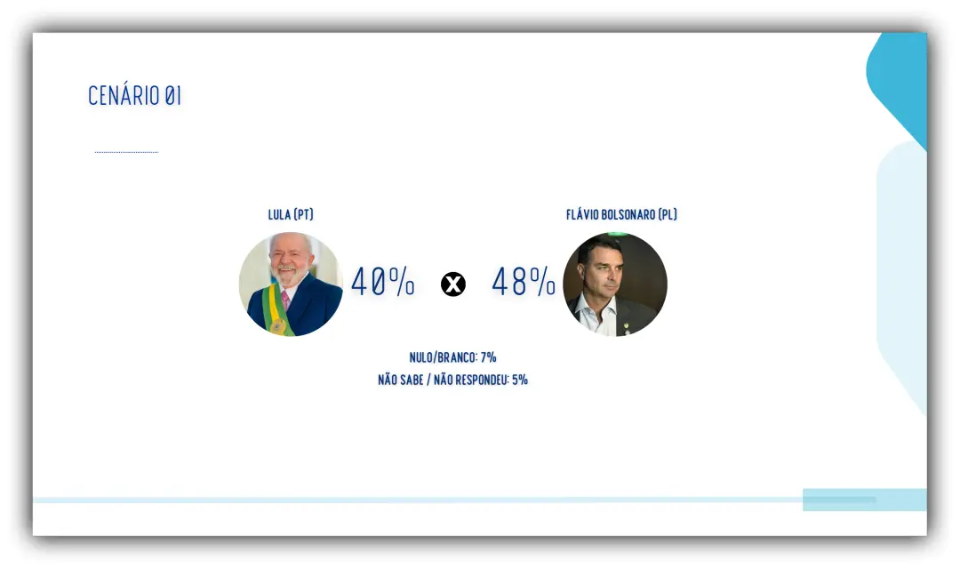 Tocantins, pesquisa Real Time Big Data mostra Flávio Bolsonaro com 48% contra 40% de Lula no segundo turno. A gente pon…