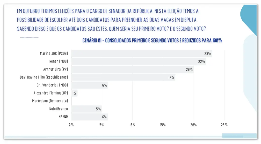 Marina JHC, Renan Calheiros e Arthur Lira empataram tecnicamente na disputa ao Senado em Alagoas, com Marina liderando …