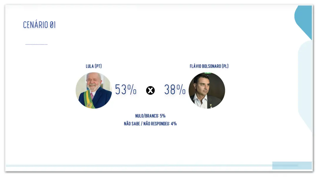 Alagoas mostra Lula com 53% e Flávio com 38% em possível segundo turno, segundo pesquisa. A aprovação do presidente é d…