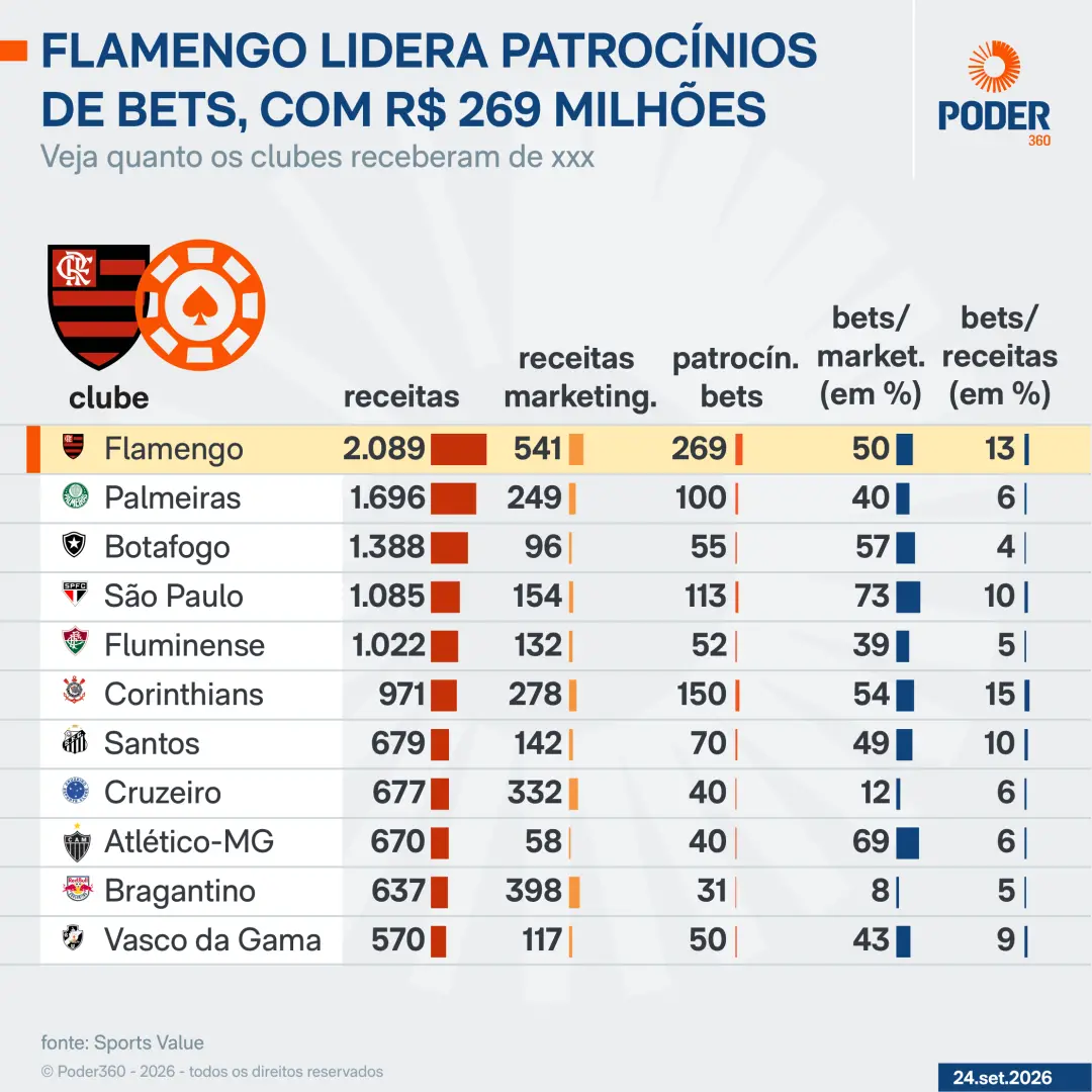 Flamengo com R$ 269 milhões de patrocínios de bets em 2025. Esse valor representa 13% da receita total do clube, mostra…