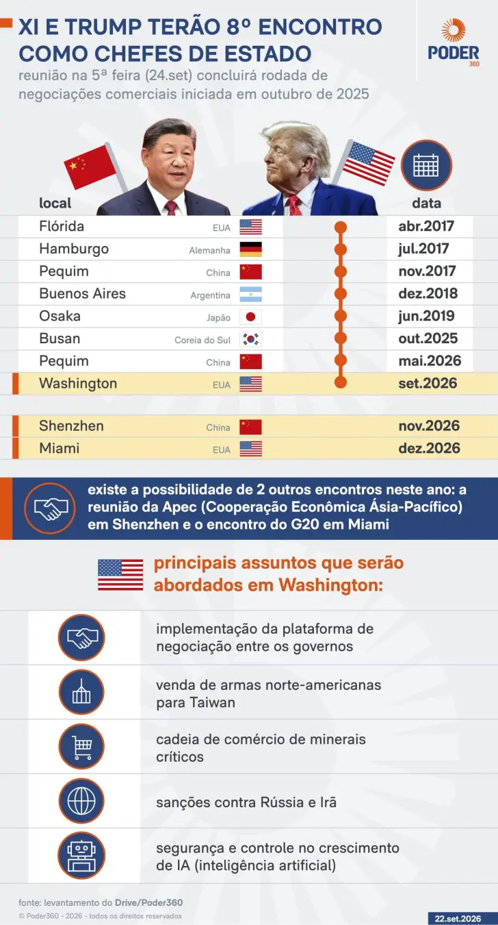 Casa Branca sediou encontro entre Xi Jinping e Donald Trump, onde a China pediu cooperação em IA e comércio. A reunião …