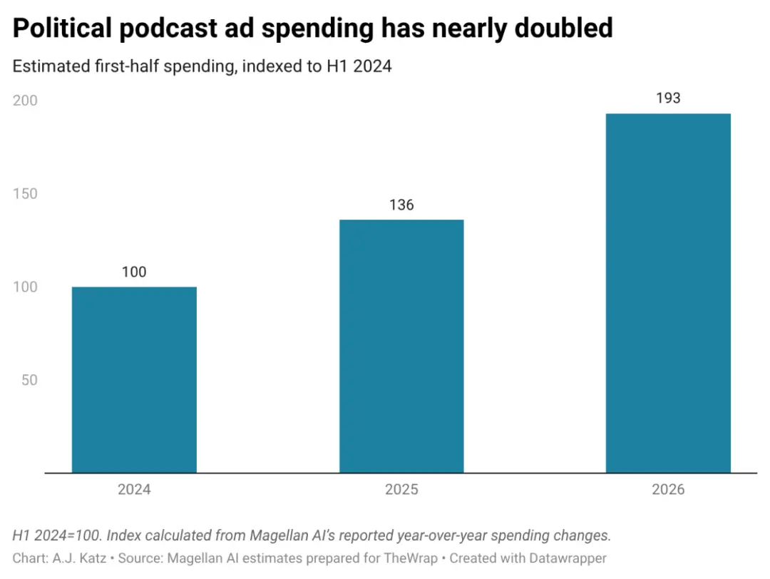 42% de salto no gasto com podcasts políticos no primeiro semestre de 2026. Isso mostra que o formato tá ganhando tração…