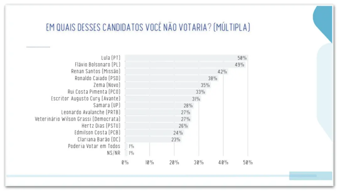 Pesquisa Real Time Big Data mostrou 50% dos brasileiros não votariam em Lula e 49% não votariam em Flávio Bolsonaro. Os…