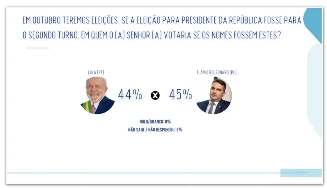 45 por cento Flávio Bolsonaro, 44 por cento Lula em pesquisa recente. Esse empate técnico no 2º turno mostra a disputa …