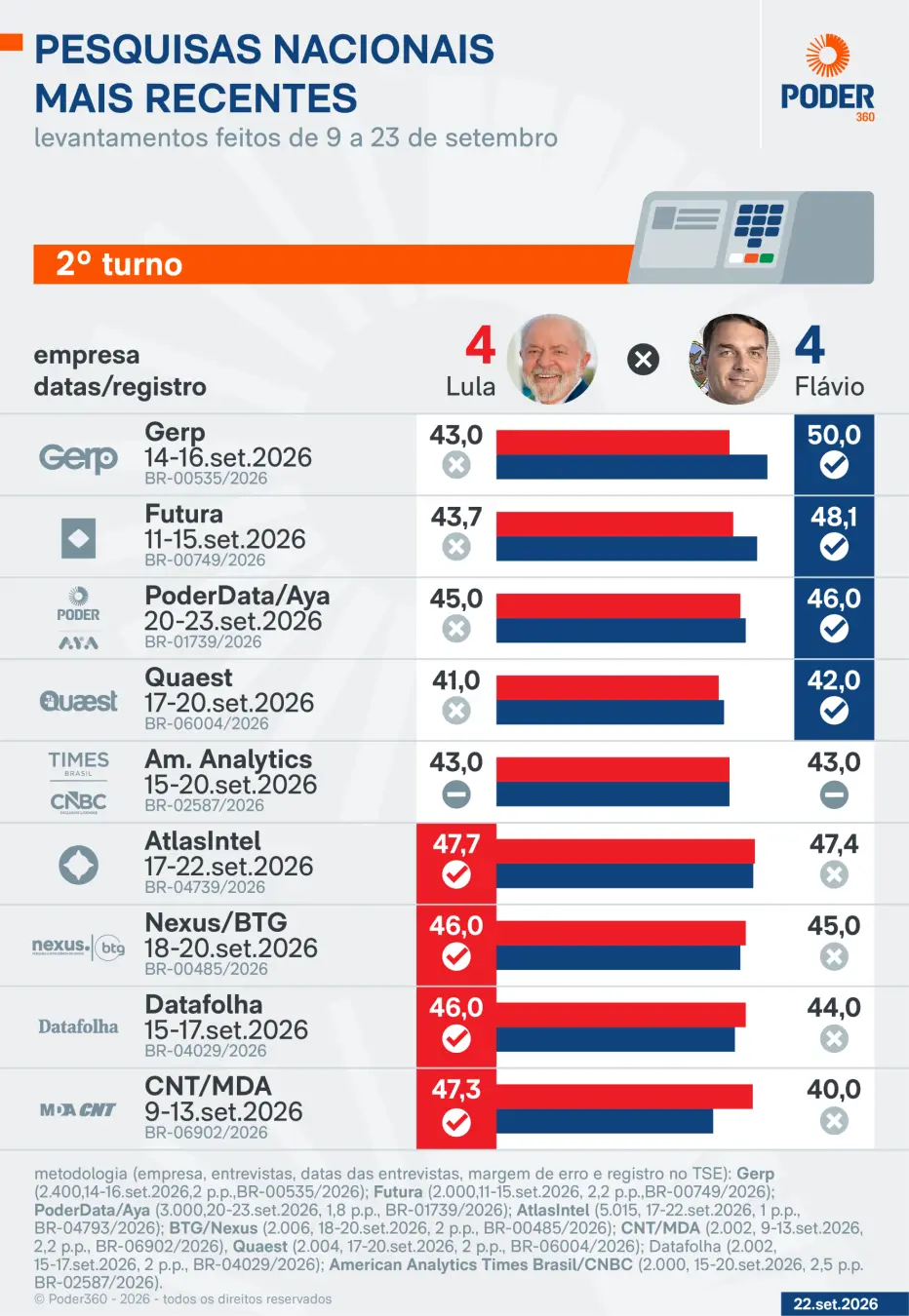 Cenário apertado nas pesquisas com Lula e Flávio Bolsonaro, sendo Flávio à frente em 4 estudos e Lula nos outros 4, a 1…