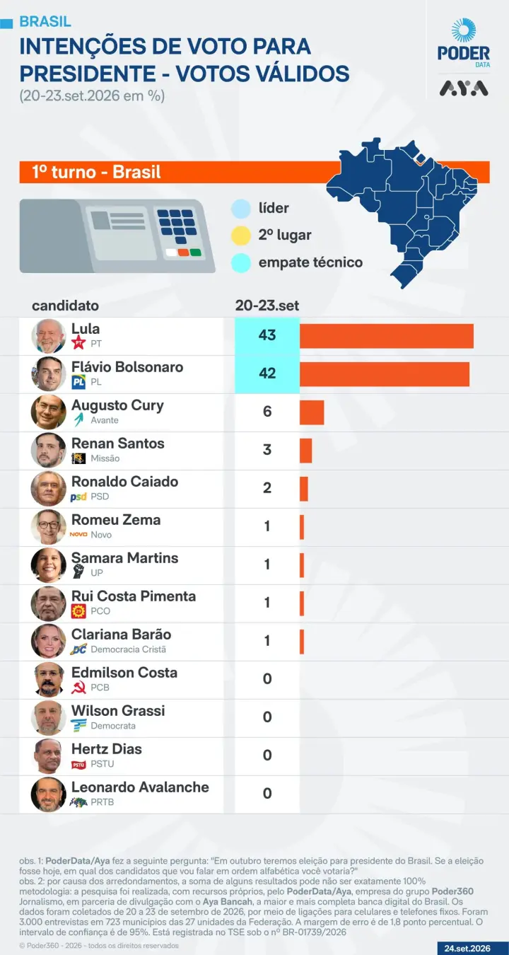 Lula com 43% e Flávio com 42% em votos válidos, pesquisa mostra um empate técnico no primeiro turno. A diferença é pequ…