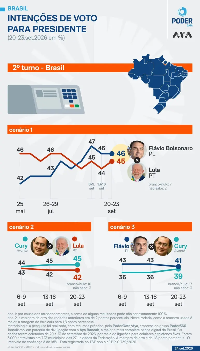 46% e 45% no 2º turno, mostra pesquisa do PoderData/Aya sobre Lula e Flávio. A diferença voltou a diminuir, o que mostr…