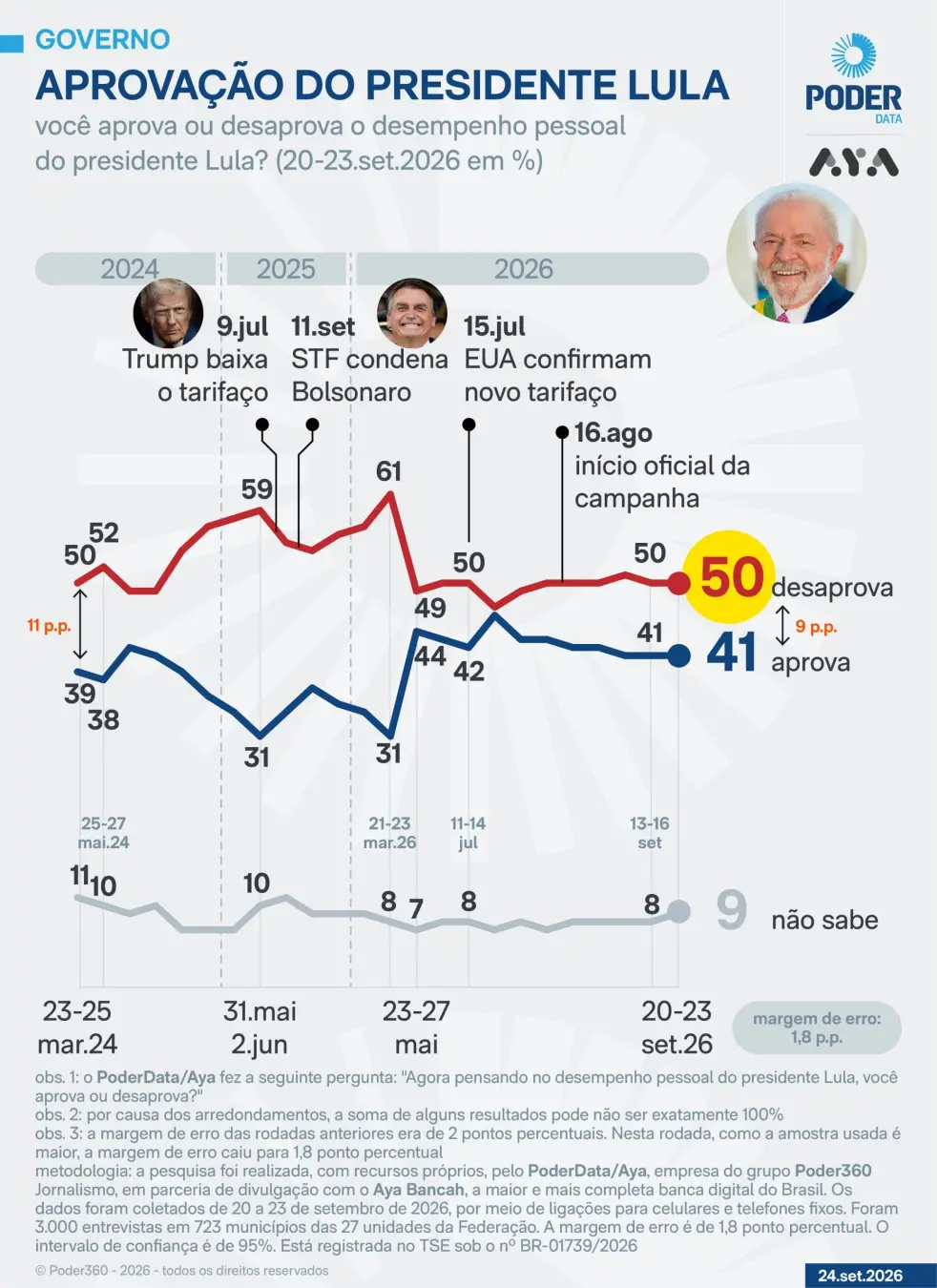 Metade dos eleitores desaprova o desempenho pessoal de Lula, com 41% de aprovação no levantamento de setembro. Esse núm…