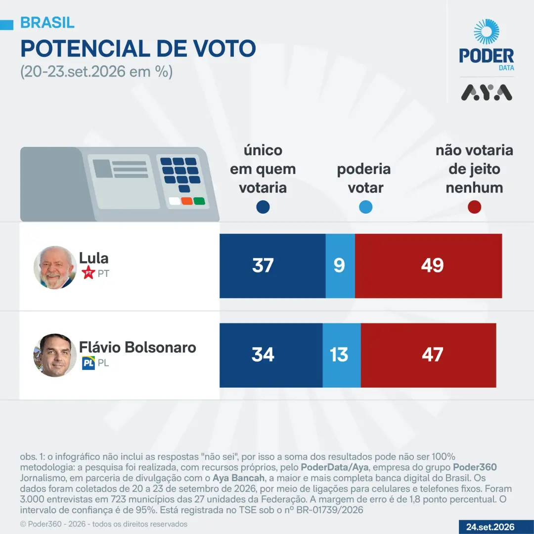 49% dos eleitores não votariam de jeito nenhum em Lula, segundo levantamento. É um reflexo de um sentimento mais amplo …