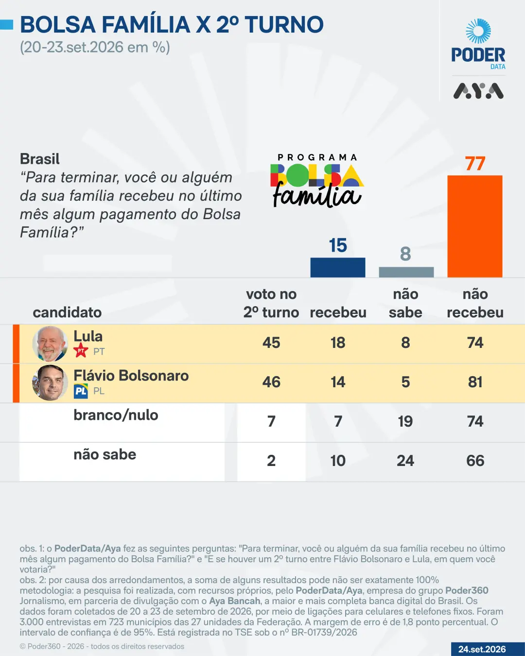 18% dos eleitores de Lula e 14% dos de Flávio já receberam Bolsa Família. O aumento de 15,04% no benefício mostra a est…