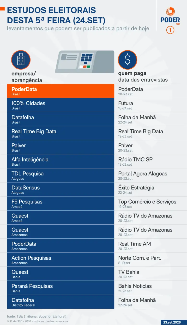 Seis levantamentos de abrangência nacional com datas de divulgação liberadas a partir desta quinta-feira. É sempre bom …