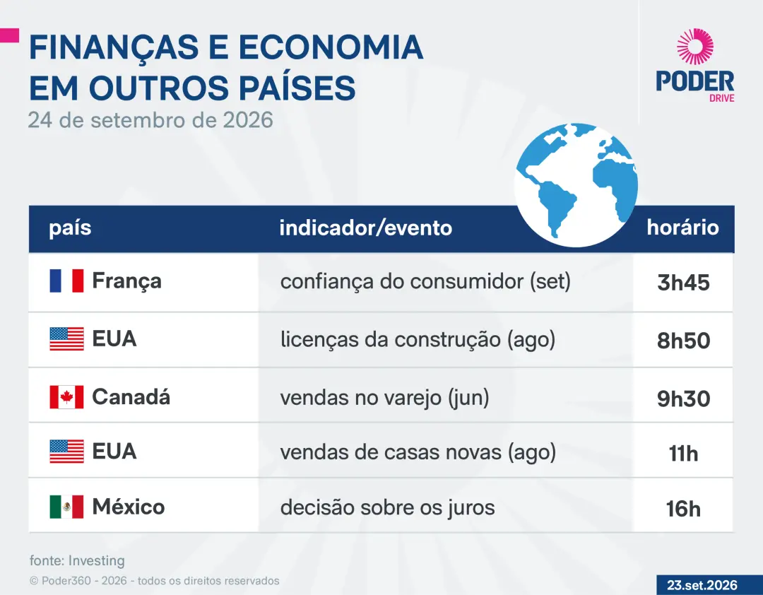 Nesta quinta feira, os mercados acompanham relatórios do Tesouro Nacional e do Banco Central sobre receitas e política …